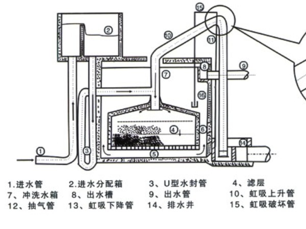 鋼制無閥濾池